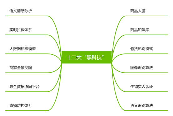 十二大“黑科技”