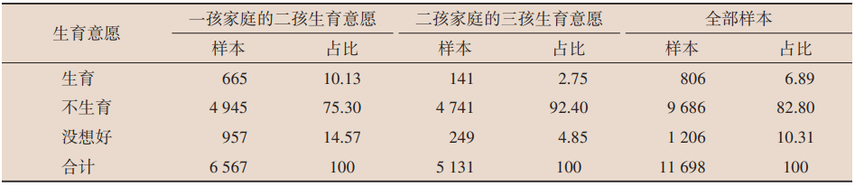 表3 育龄家庭二孩、三孩生育意愿情况.png