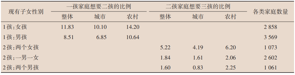 表6 按现有子女性别划分的城乡家庭二孩、三孩生育意愿.png